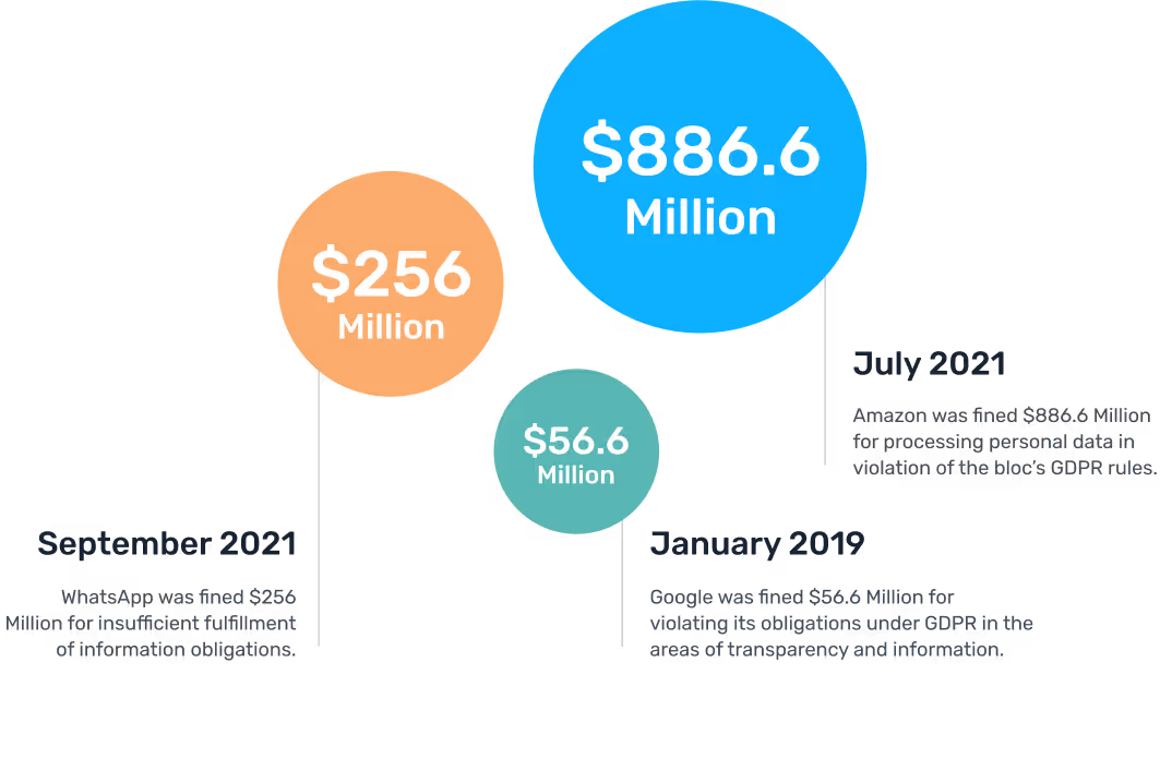 Infographic of GDPR fines: Amazon fined $886.6M in July 2021 for personal data violations, WhatsApp fined $256M in September 2021 for information obligations, and Meta fined $275M in November 2022 for breaching data protection rules.